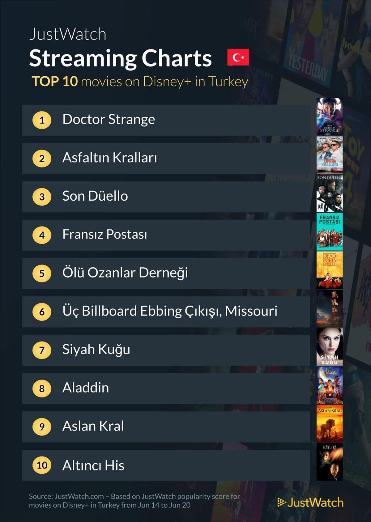 Disney+’ın Türkiye’deki İlk Haftasında En Çok İzlenen Dizi ve Filmler Açıklandı