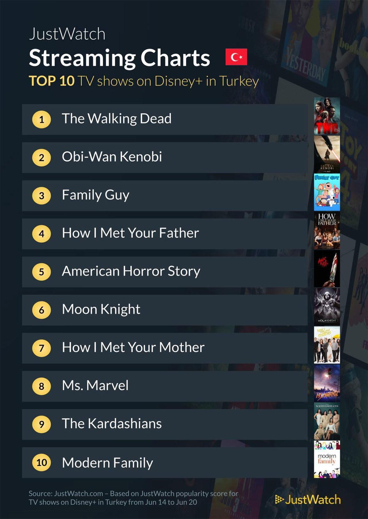 Disney+’ın Türkiye’deki İlk Haftasında En Çok İzlenen Dizi ve Filmler Açıklandı