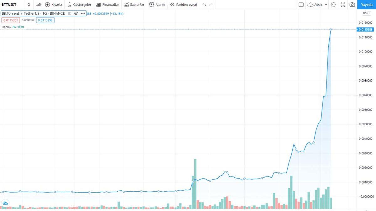 Türk Yatırımcıların Yüzünü Güldüren BitTorrent, Twitter’ın da Gündeminde