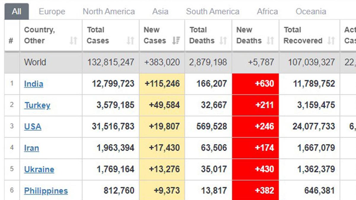 Türkiye, En Fazla Koronavirüs Vakası Bildiren 2. Ülke Oldu