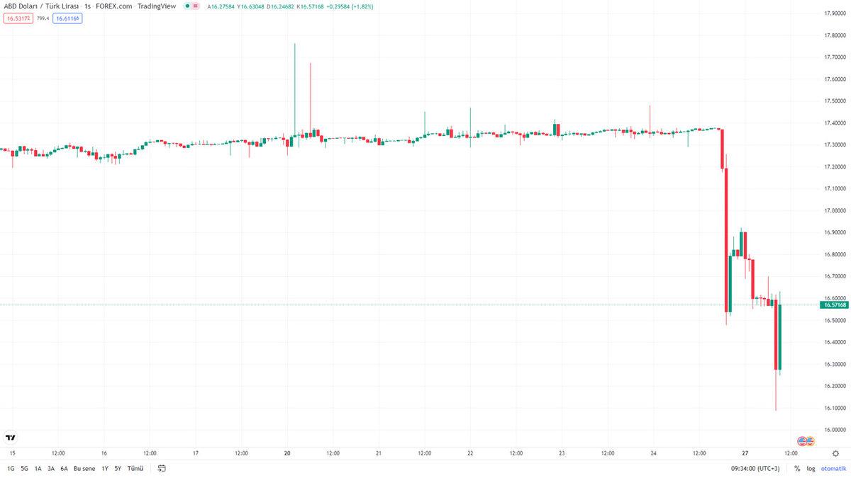 BDDK’dan ’Ticari Krediler’ Hakkında Yeni Açıklama Geldi, Dolar Ciddi Şekilde Düştü (Ama Kısa Sürdü)