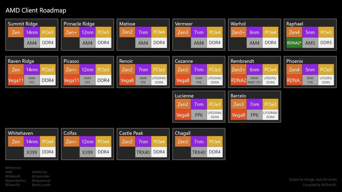 AMD Zen 4 Hakkında Intel’in Uykularını Kaçıracak İddialar Ortaya Çıktı