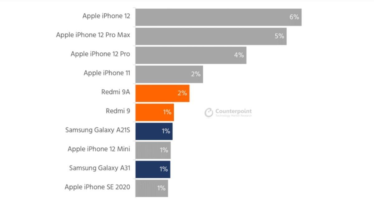 iPhone’ların Adeta Şov Yaptığı Ocak 2021’in En Çok Satılan Akıllı Telefonları Açıklandı