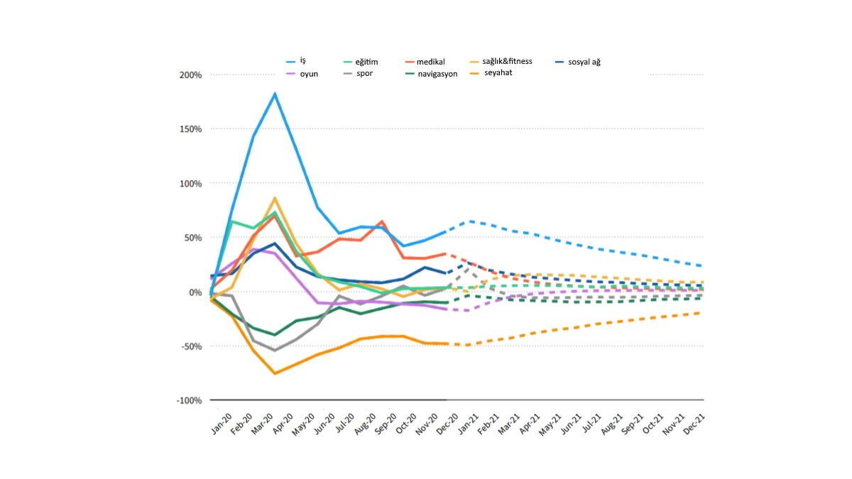 RAPOR: Koronavirüs Salgını Mobil Uygulama ve Mobil Oyun Pazarını Nasıl Etkiledi?