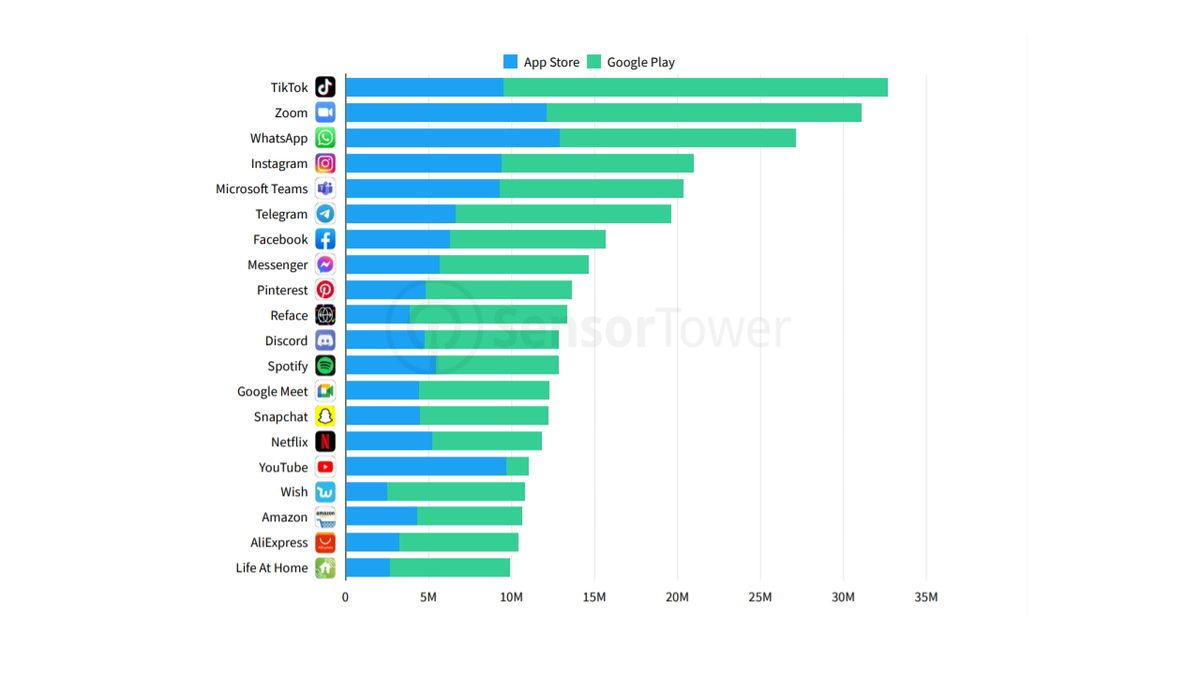 RAPOR: Koronavirüs Salgını Mobil Uygulama ve Mobil Oyun Pazarını Nasıl Etkiledi?