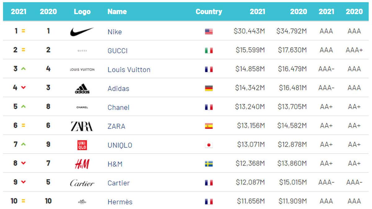 En Değerli 50 Giyim Markası Açıklandı: Nike, 7. Kez Üst Üste Zirvede