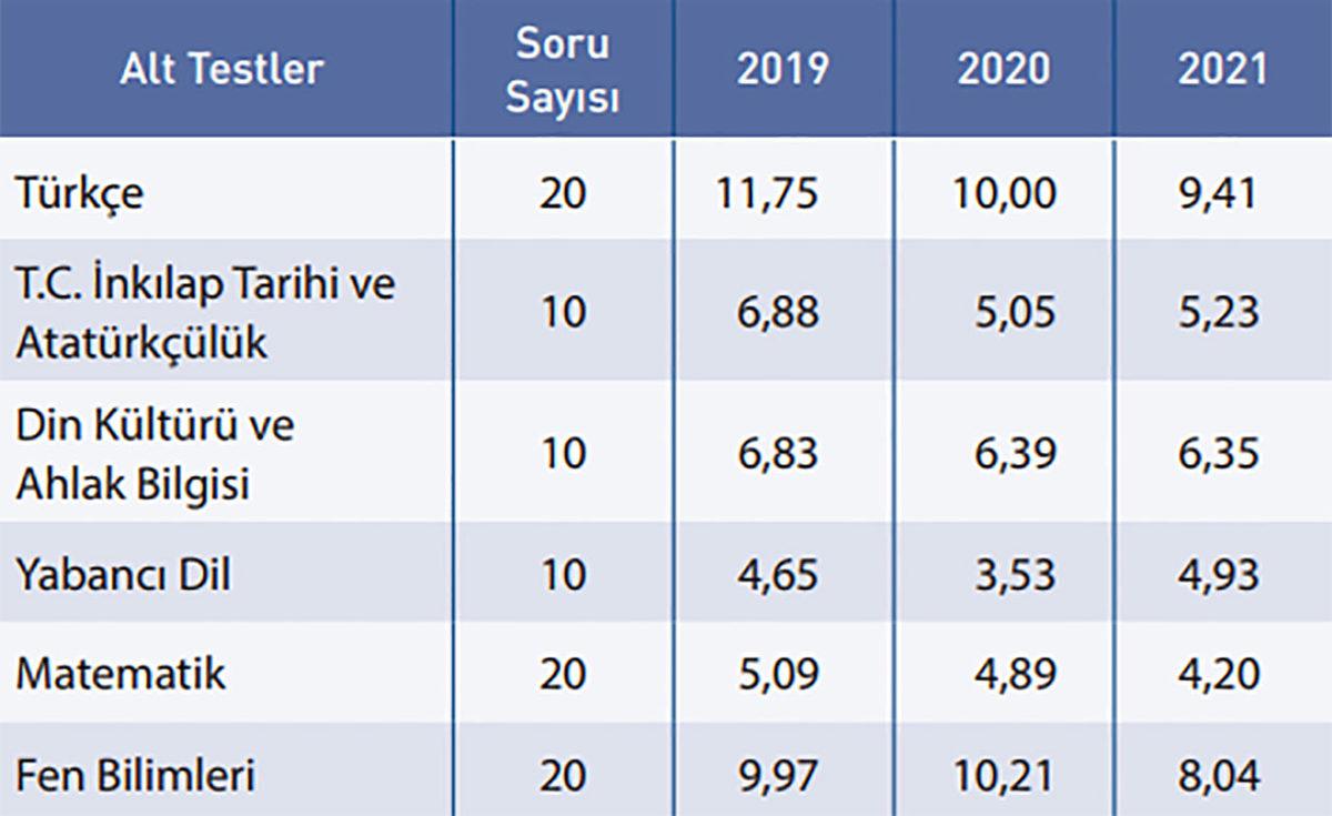 Puan Ortalaması Bu Yıl da Düştü: 2022 LGS Sonuçlarıyla İlgili 
