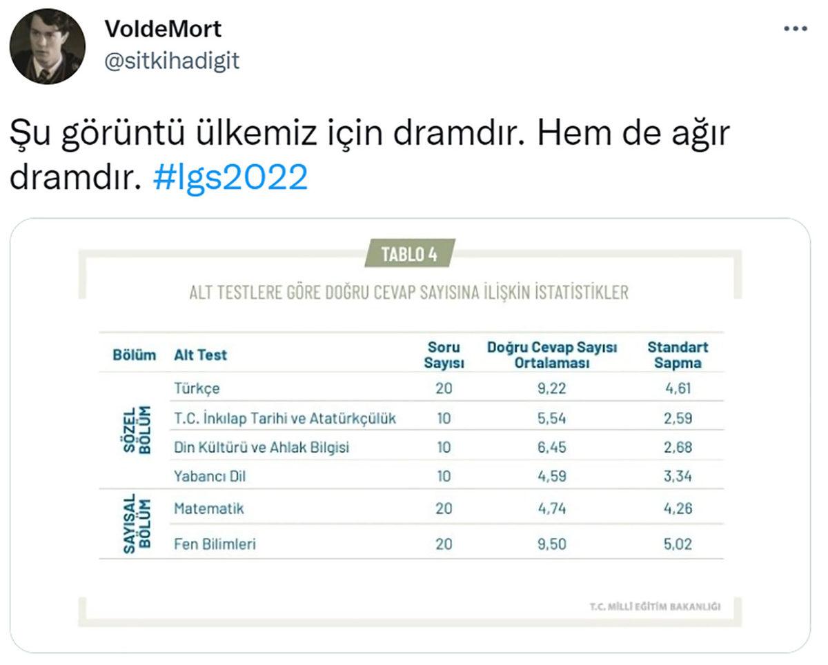 Puan Ortalaması Bu Yıl da Düştü: 2022 LGS Sonuçlarıyla İlgili 