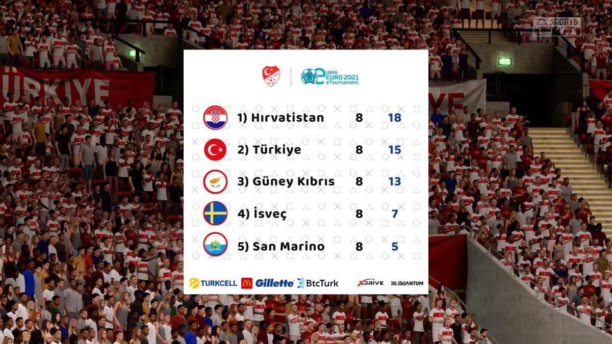 eMilli Takım, eEuro2021’e Katılma Umutlarını Play-Off Turuna Bıraktı