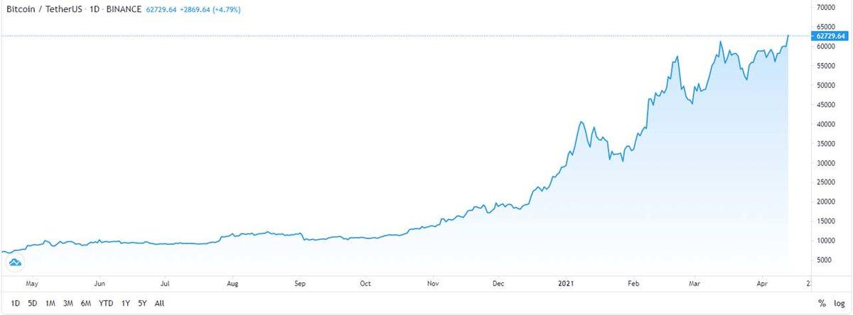 Bitcoin, 62 Bin 893 Dolara Ulaşarak Tüm Zamanların En Yüksek Değerini Gördü