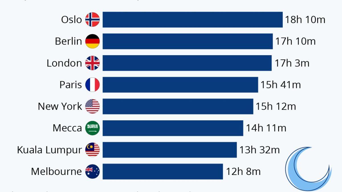 Dünyada Orucu Saat Olarak En Fazla Tutan Şehirler Hangileri? [Sebebini de Açıkladık]