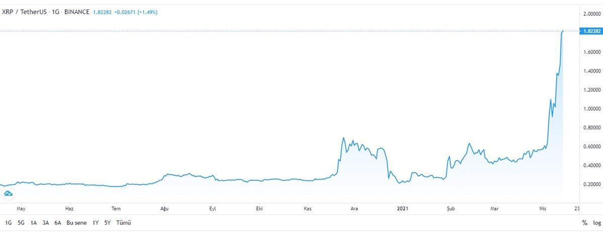 Türk Yatırımcıların Gözdeleri Ripple ve Dogecoin, Yükseliş Rallisine Başladı