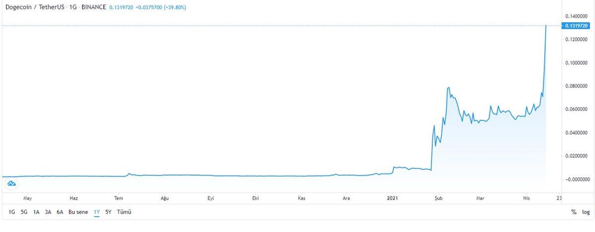 Türk Yatırımcıların Gözdeleri Ripple ve Dogecoin, Yükseliş Rallisine Başladı