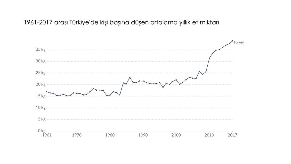 En Çok Et Üretilen Bölgeler ve Tüketen Ülkeler Açıklandı: Her Yıl 77 Milyar Hayvan, Eti İçin Öldürülüyor