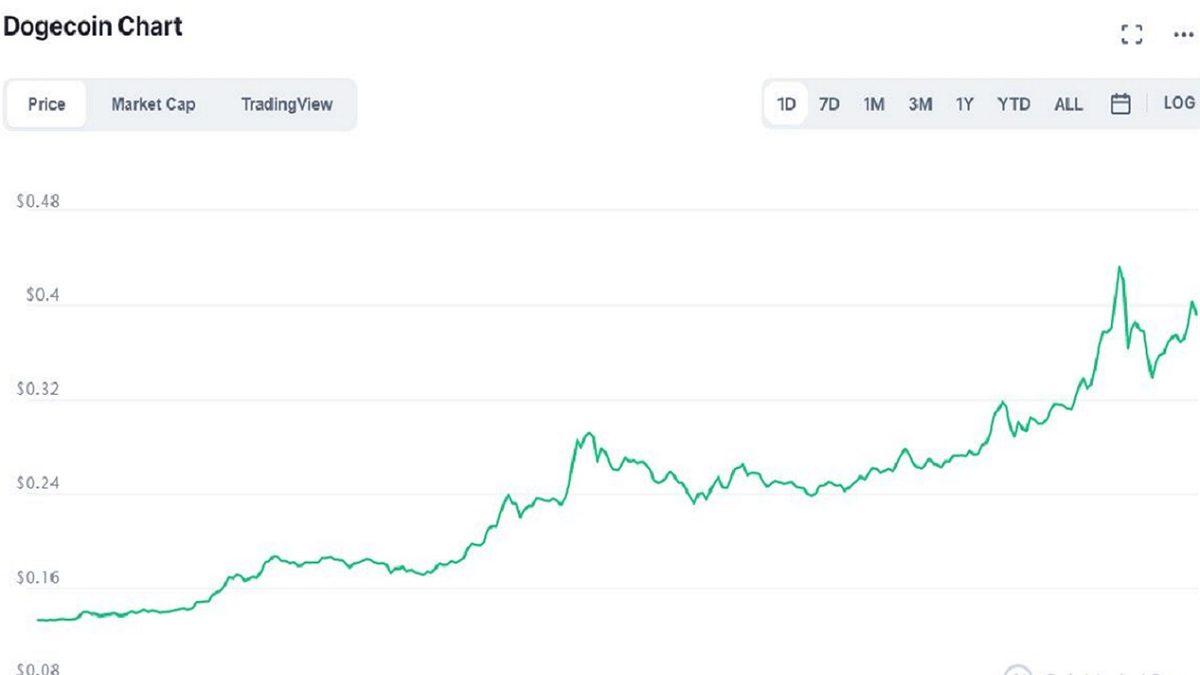 Elon Musk’ın Favorisi Olan Dogecoin, Değerini Bir Günde Üçe Katladı