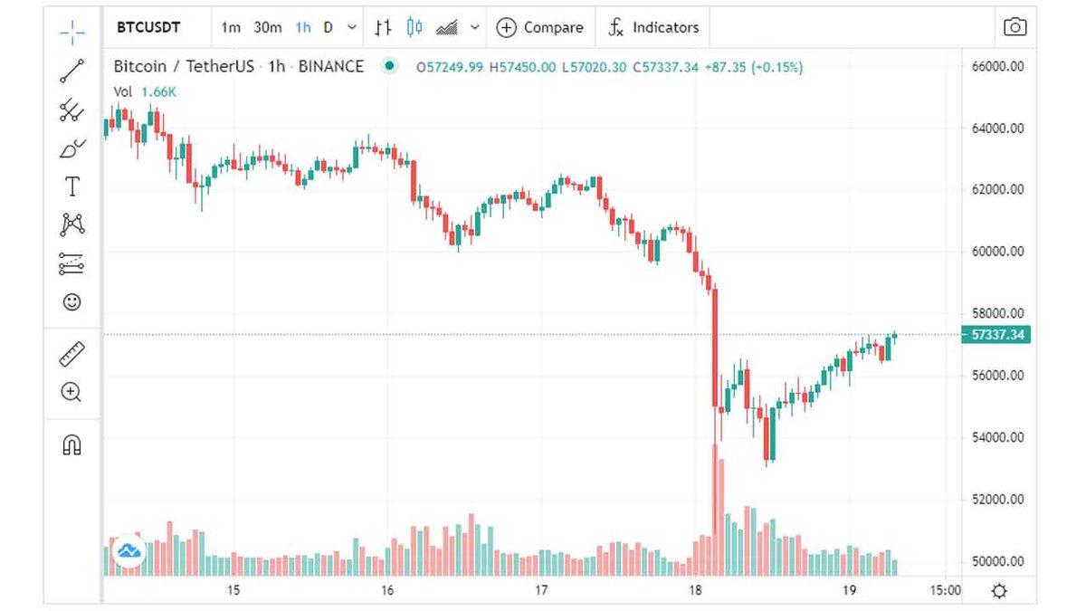 Bitcoin, Binlerce Dolar Kaybın Ardından Yeniden Toparlanmaya Başladı