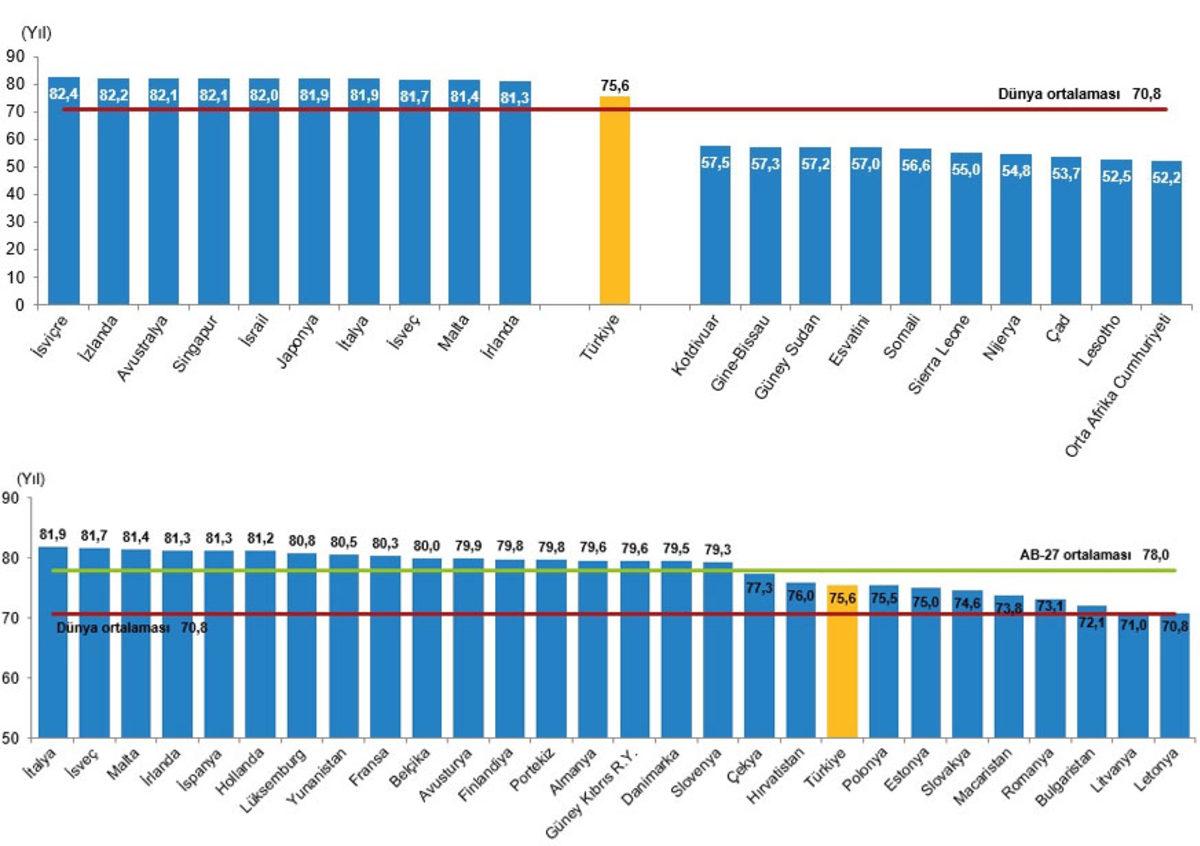 2022 Türkiye Nüfus Raporu Yayınlandı: Kadınların Erkeklerden Ne Kadar Uzun Yaşadığı Belli Oldu
