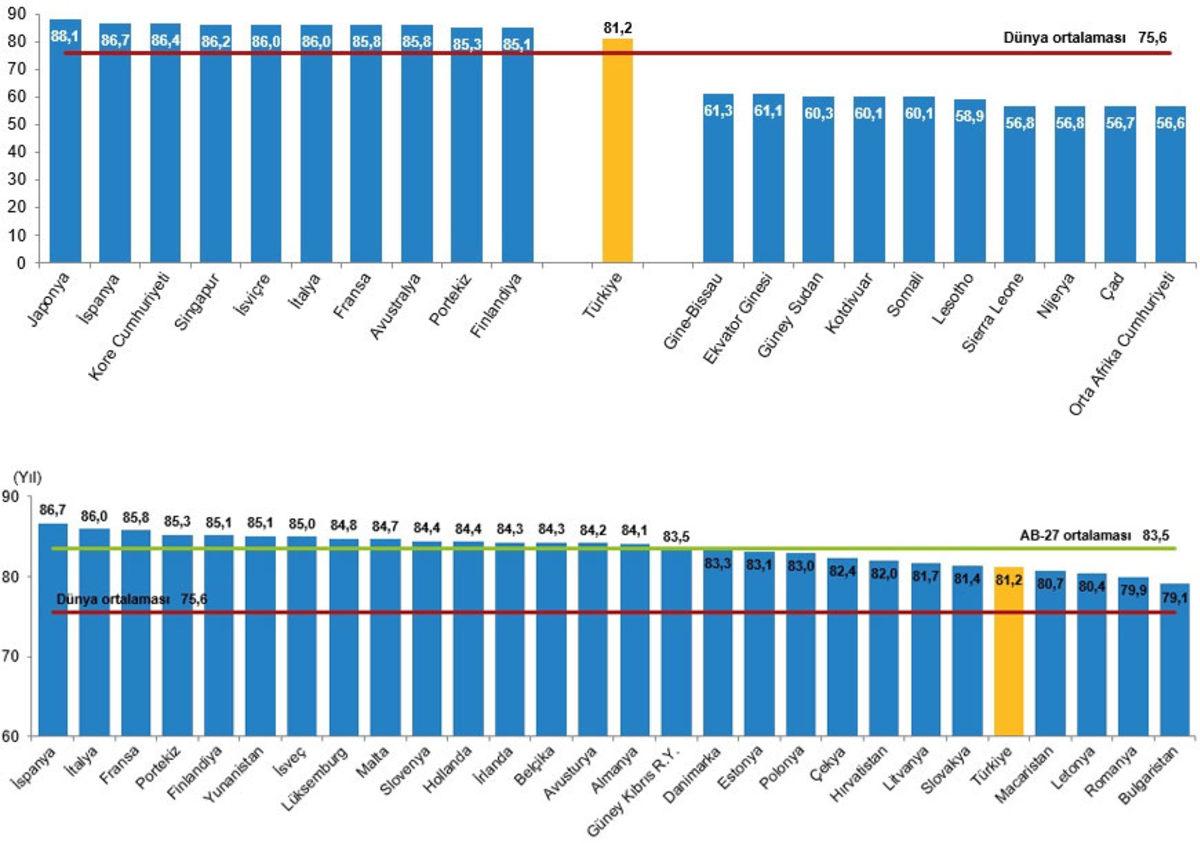 2022 Türkiye Nüfus Raporu Yayınlandı: Kadınların Erkeklerden Ne Kadar Uzun Yaşadığı Belli Oldu