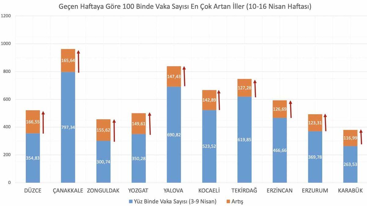 Türkiye’de Koronavirüs Vakalarının En Çok Arttığı ve Azaldığı Şehirler Açıklandı