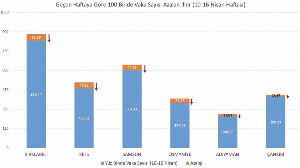Türkiye’de Koronavirüs Vakalarının En Çok Arttığı ve Azaldığı Şehirler Açıklandı