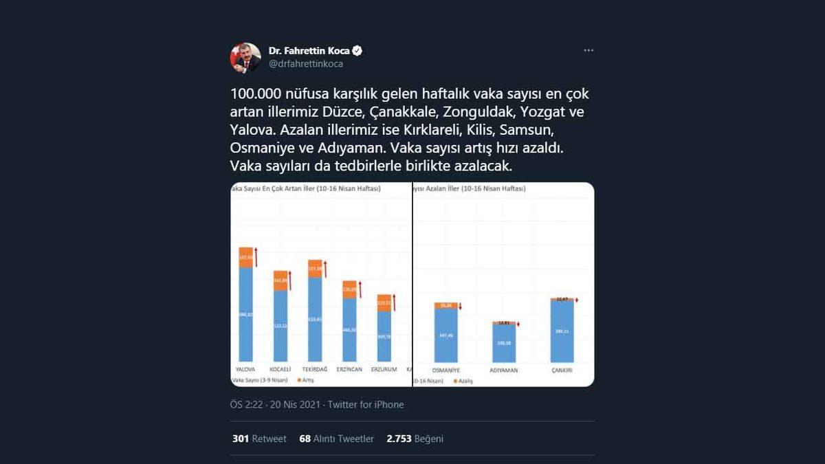 Türkiye’de Koronavirüs Vakalarının En Çok Arttığı ve Azaldığı Şehirler Açıklandı