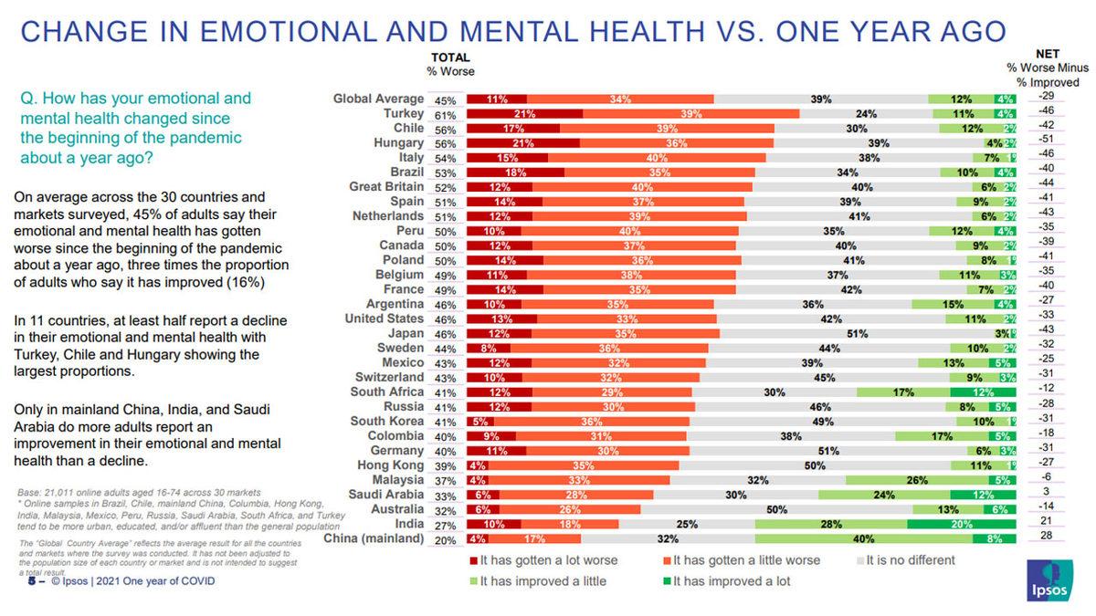 Türkiye, Pandemi Sürecinde Zihinsel ve Duygusal Olarak En Çok Çöküş Yaşayan Ülke Oldu