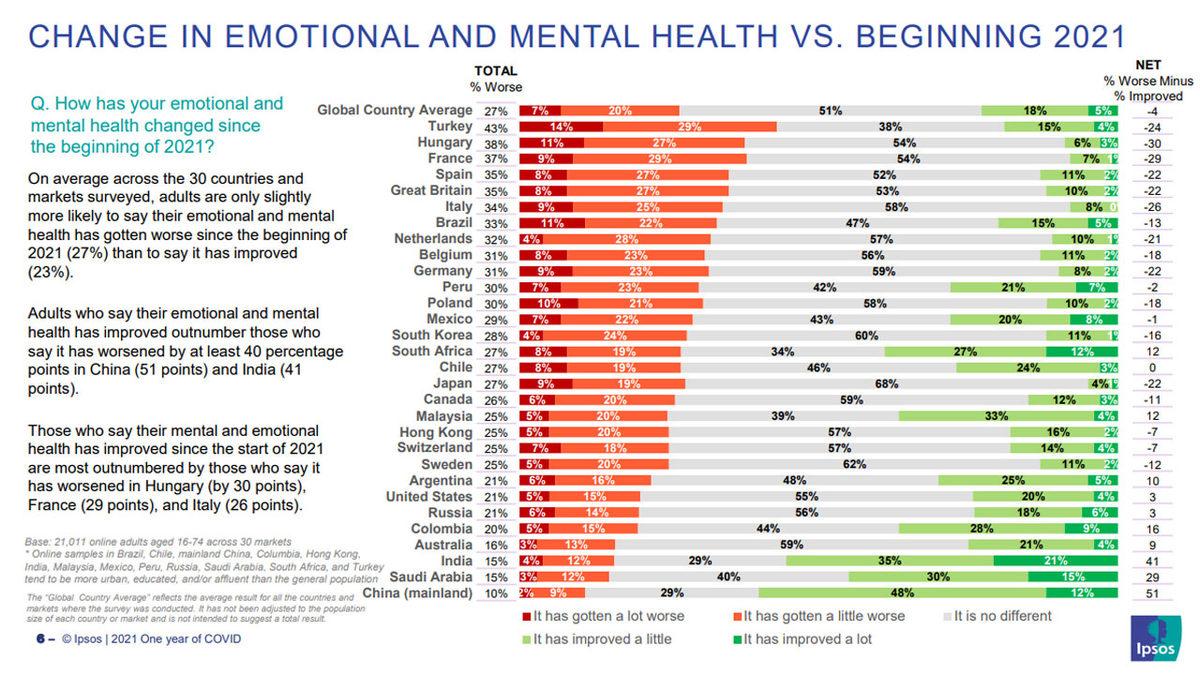 Türkiye, Pandemi Sürecinde Zihinsel ve Duygusal Olarak En Çok Çöküş Yaşayan Ülke Oldu