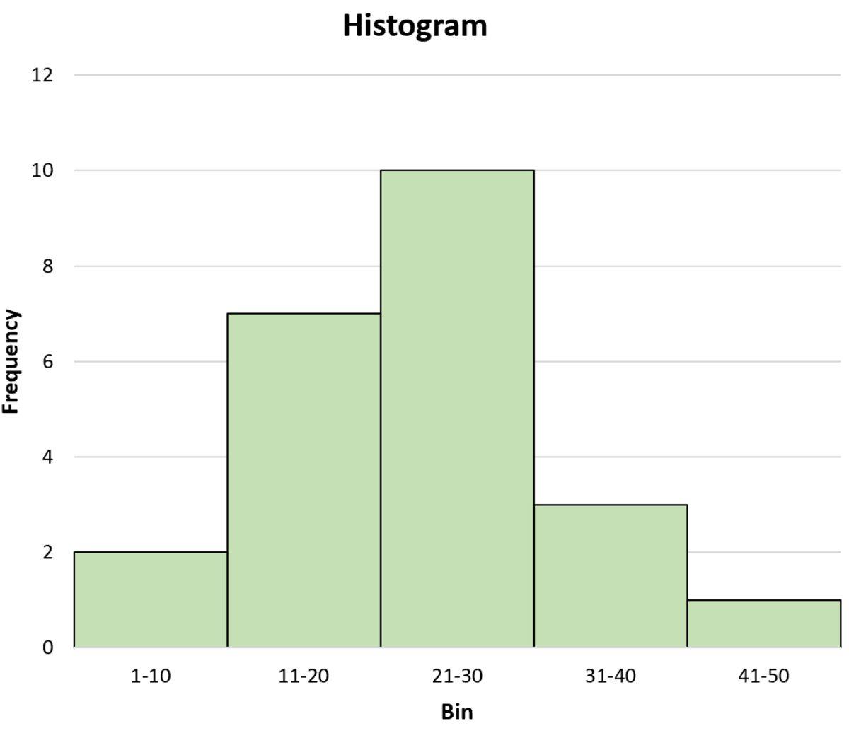 Gördüğünüz Bu Grafikleri Anlamanızı Sağlayacak ’Histogram’ Nedir, Ne İşe Yarar?