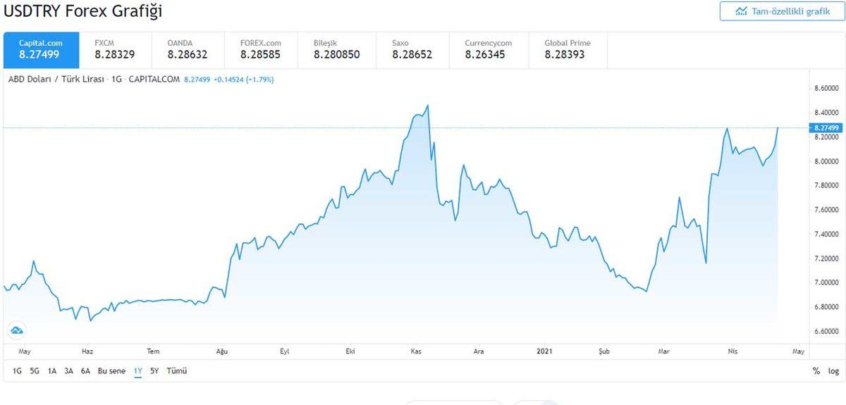 Dolar / TL Kuru, 8,36 TL ile Nisan Ayının En Yüksek Seviyesine Ulaştı