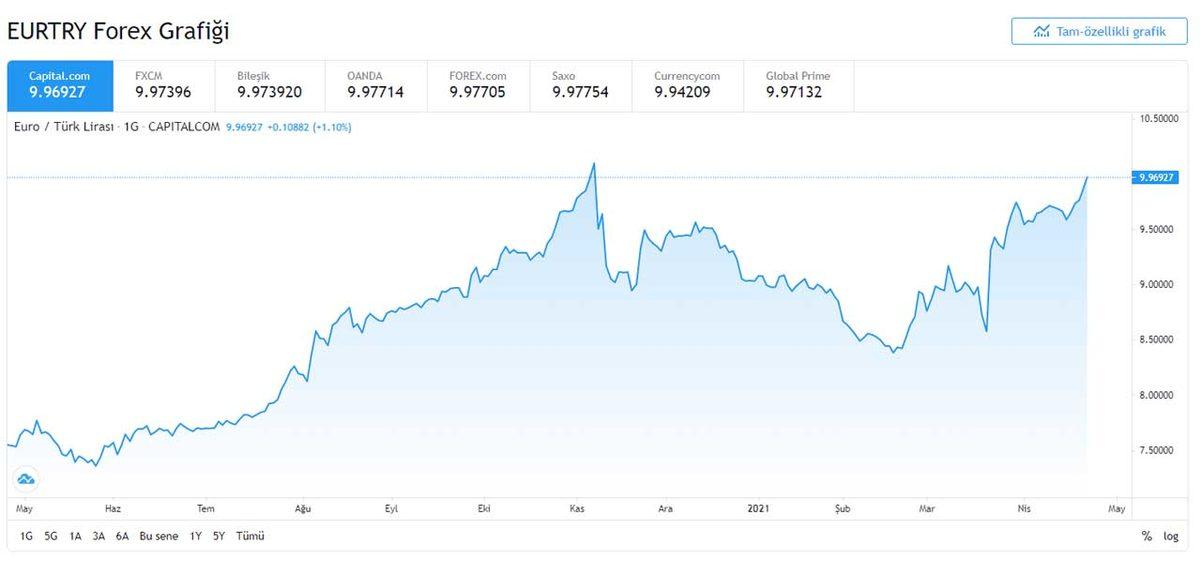 Dolar / TL Kuru, 8,36 TL ile Nisan Ayının En Yüksek Seviyesine Ulaştı