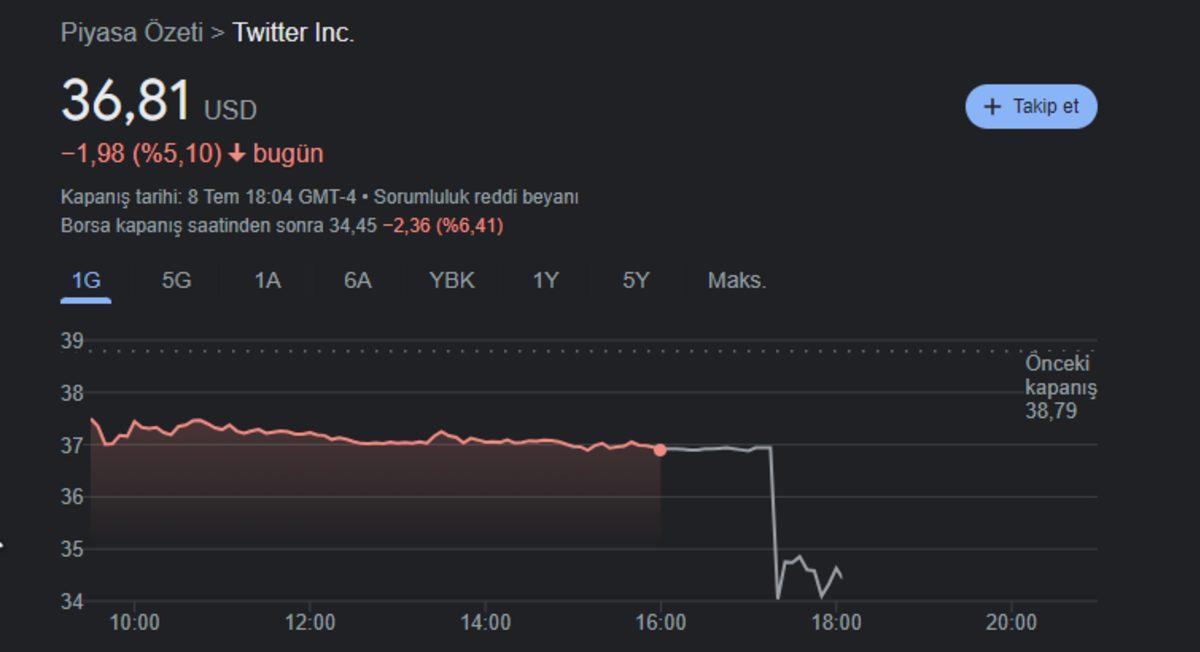 SON DAKİKA: Elon Musk Twitter’ı Satın Almaktan Vazgeçti