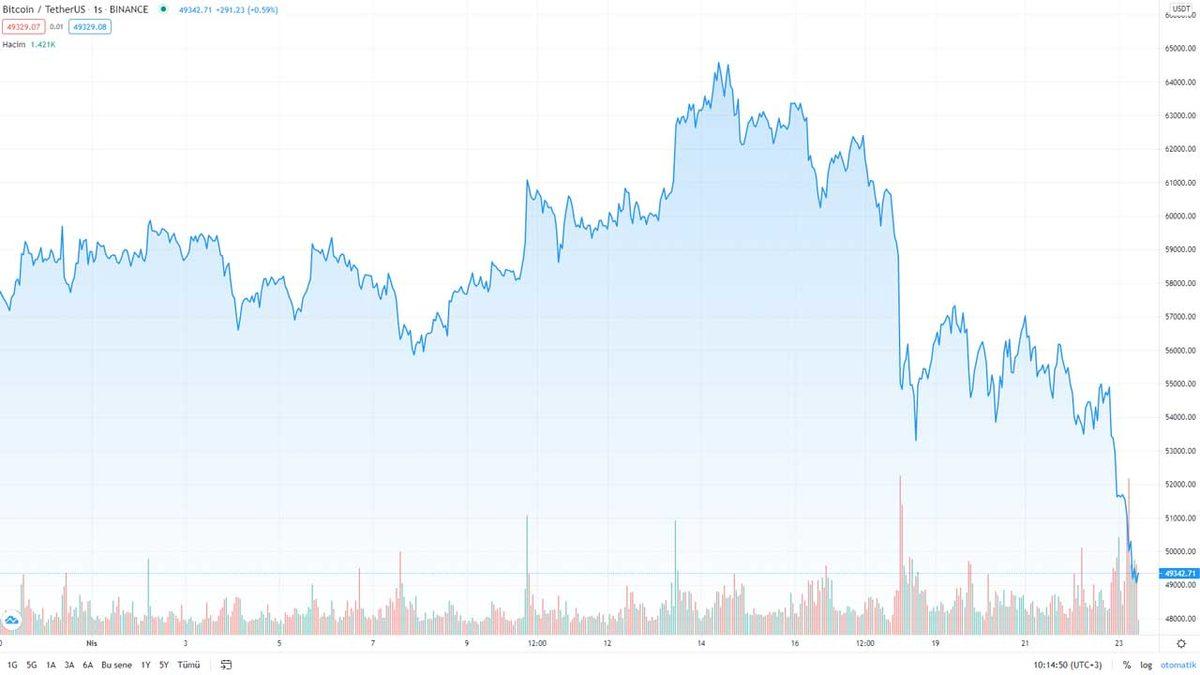 Kripto Para Piyasalarında Ölümcül Düşüş: Bitcoin’deki Değer Kaybı Yüzde 10’u Aştı