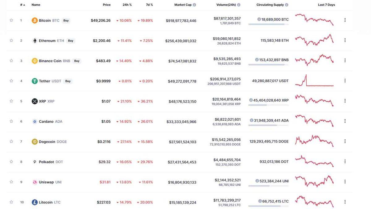 Kripto Para Piyasalarında Ölümcül Düşüş: Bitcoin’deki Değer Kaybı Yüzde 10’u Aştı