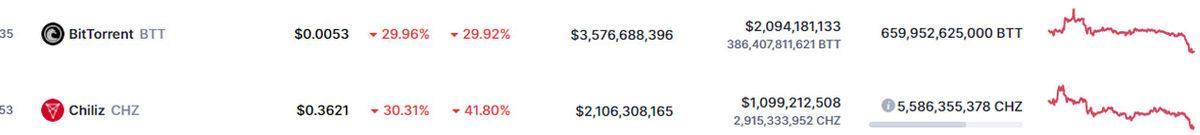 Kripto Para Piyasalarında Ölümcül Düşüş: Bitcoin’deki Değer Kaybı Yüzde 10’u Aştı
