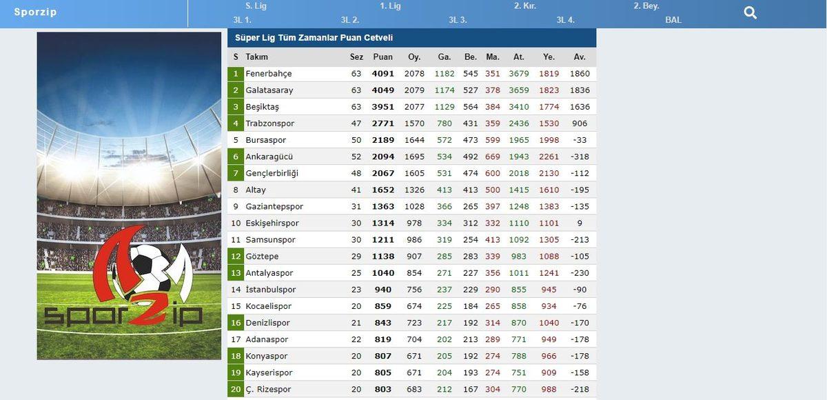 Türkiye’deki Tüm Futbol Ligleri Hakkında En Detaylı İstatistiklere Ulaşabileceğiniz İnternet Sitesi: Sporzip