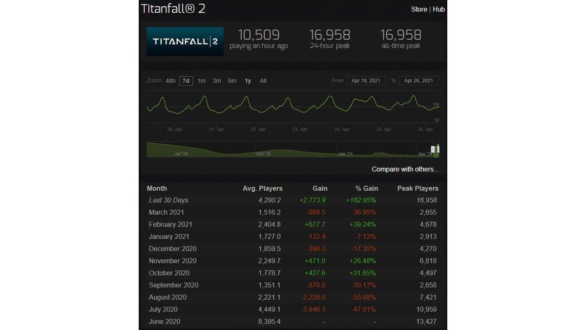 Steam’de Bomba Bir Fiyat İndirimi Alan Titanfall 2, Anlık Oyuncu Rekorunu Kırdı
