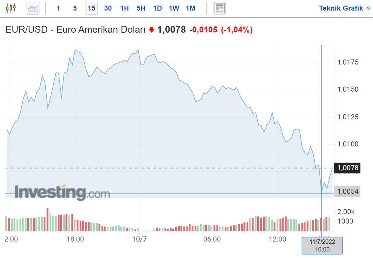 Euro ile Doların Değeri 20 Yıl Sonra İlk Kez Eşitlendi: Peki Türkiye Nasıl Etkilenecek?