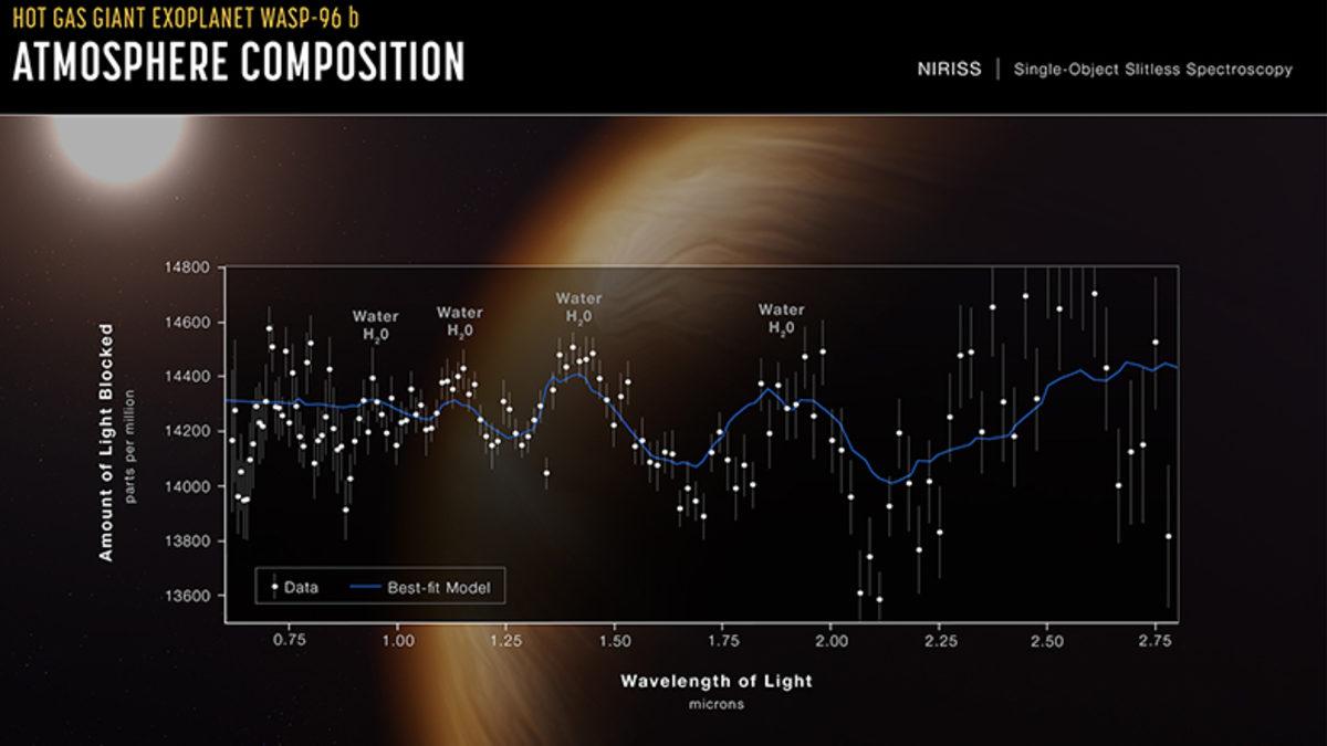James Webb Uzay Teleskobu, Uzak Bir Gezegende ‘Su’ Keşfetti!