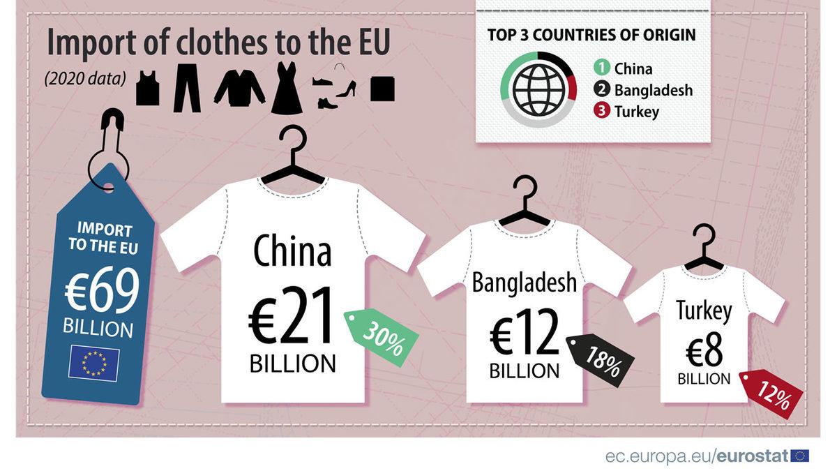 Türkiye’nin Avrupa’daki Giysi Sektörü İthalatında Edindiği Büyük Pazar Payını Gösteren Grafik