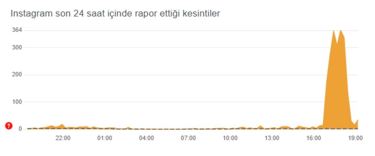 DM’ler Öksüz Kaldı: Instagram’da Yine mi Sorun Var?