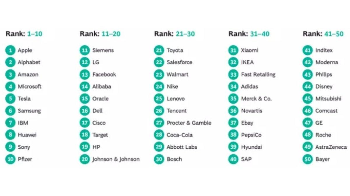 2021 Yılının En ’Yenilikçi’ Şirketleri Açıklandı: Zirvede Apple Var