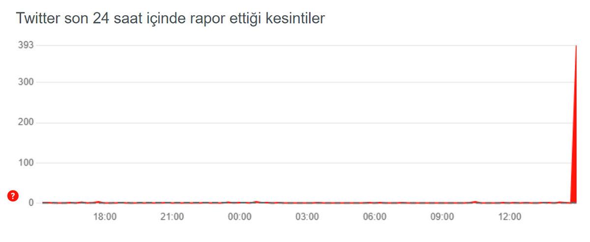 SON DAKİKA: Twitter Dünya Genelinde Çöktü! (Sorun Düzeldi)