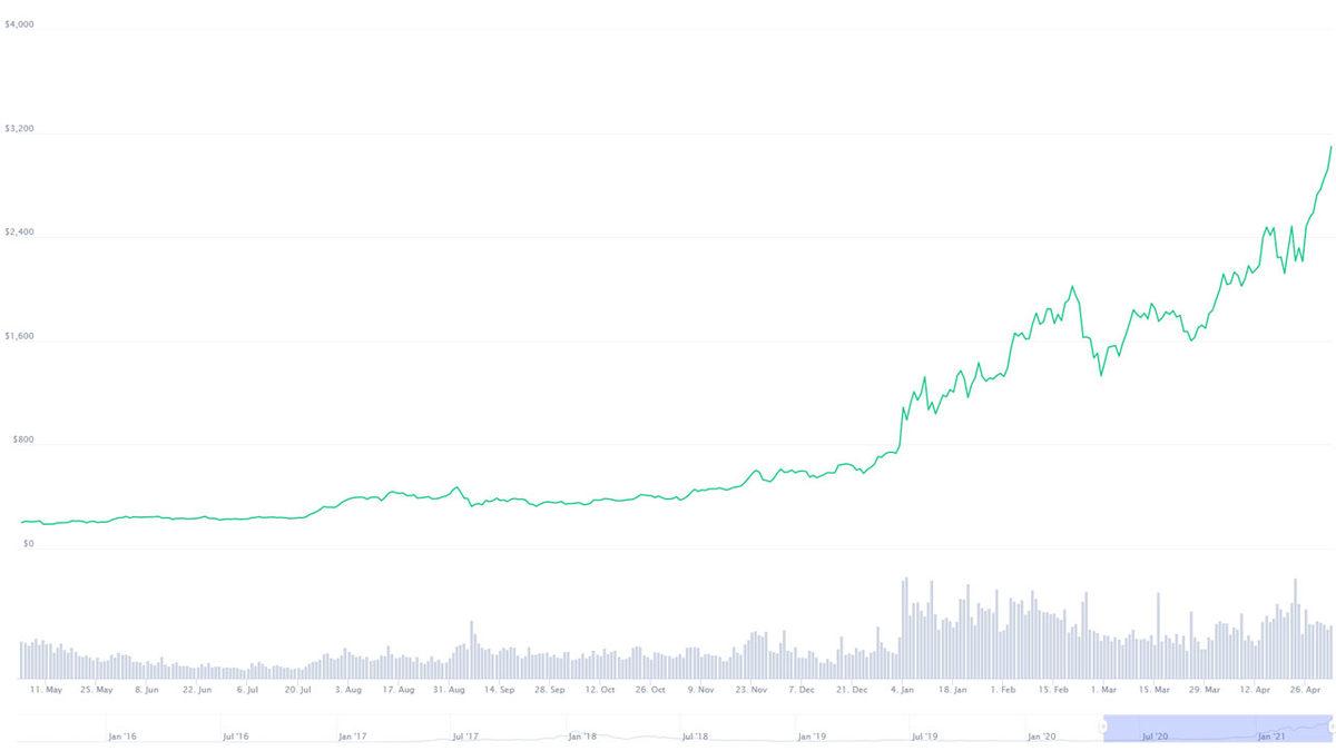 Ethereum, Tarihinin En Yüksek Seviyesine Ulaştı: 3.000 Dolar Psikolojik Sınırı Kırıldı