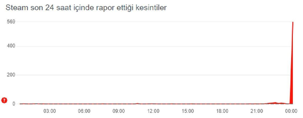SON DAKİKA: Steam Kullanıcıları Platforma Bağlanamıyor!