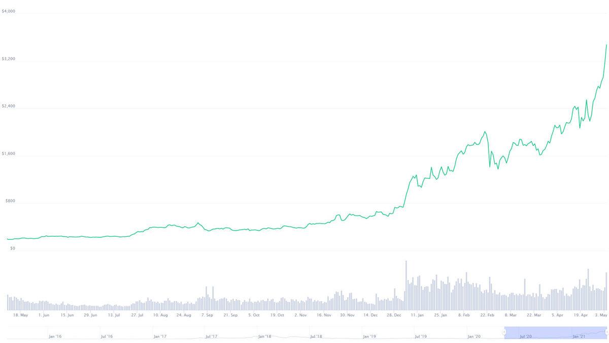 Ethereum 3.470 Dolar Seviyesine Ulaştı, 1 Yılda Yüzde 1700 Değerlendi