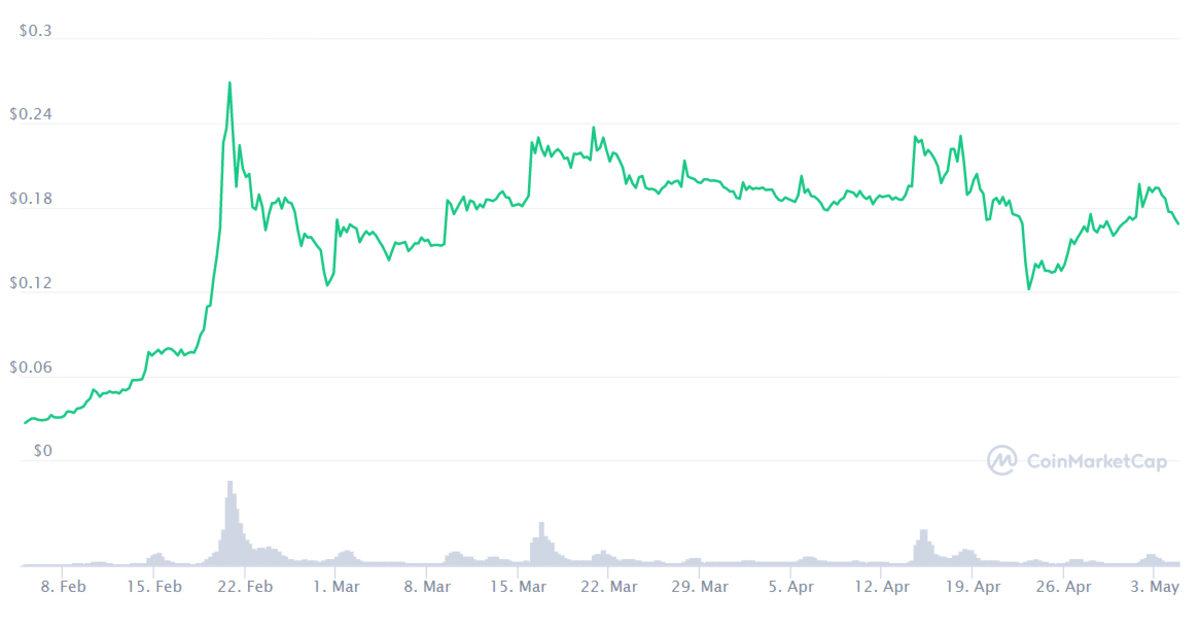 3 Ay Önce Hangi Kripto Paraya 1000 TL Yatırsaydınız, Bugün Kaç TL’niz Olurdu?