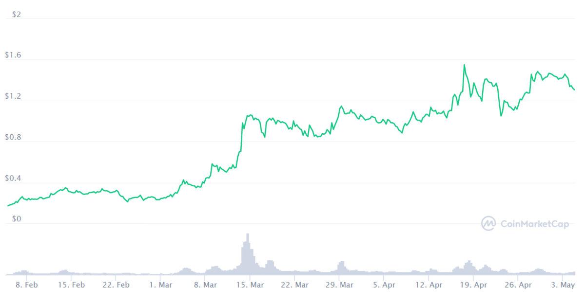 3 Ay Önce Hangi Kripto Paraya 1000 TL Yatırsaydınız, Bugün Kaç TL’niz Olurdu?