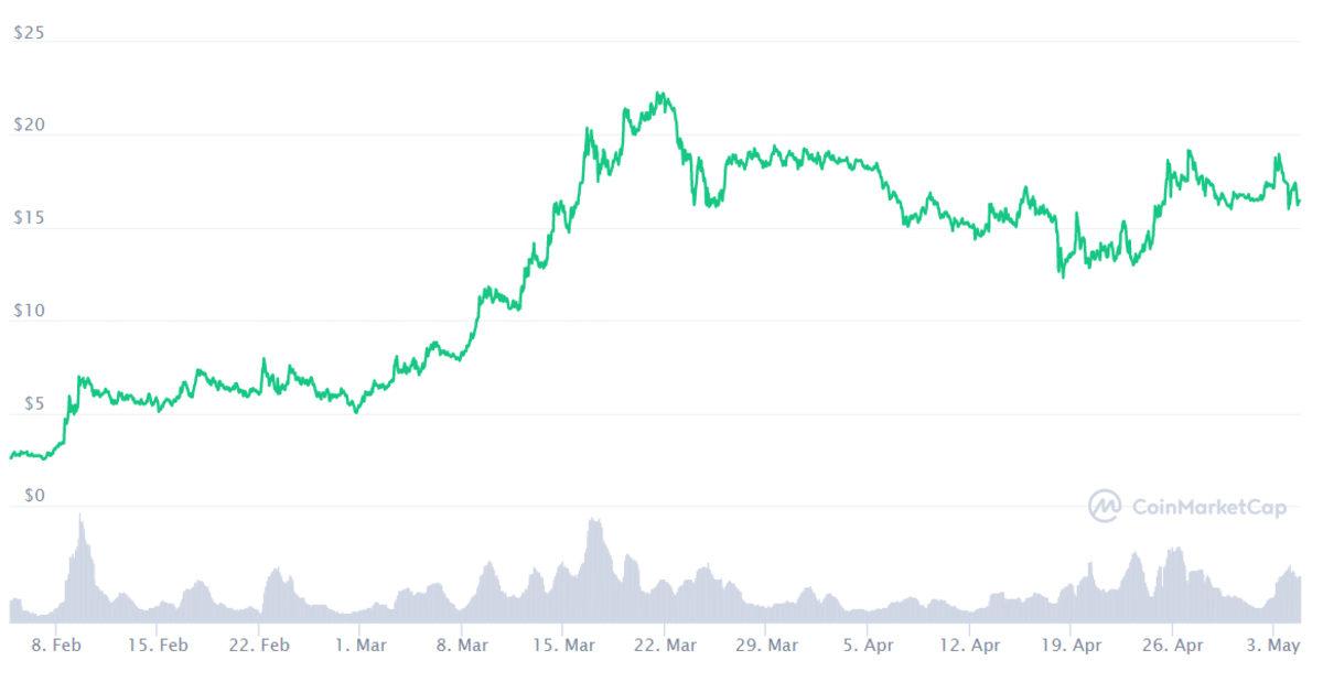 3 Ay Önce Hangi Kripto Paraya 1000 TL Yatırsaydınız, Bugün Kaç TL’niz Olurdu?