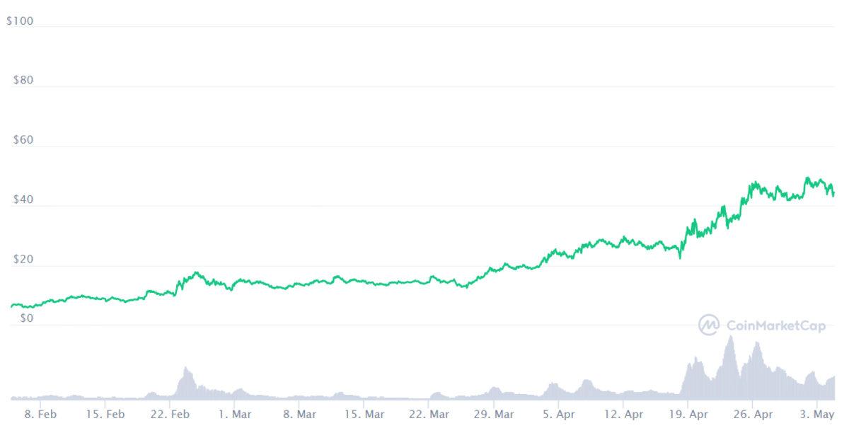 3 Ay Önce Hangi Kripto Paraya 1000 TL Yatırsaydınız, Bugün Kaç TL’niz Olurdu?
