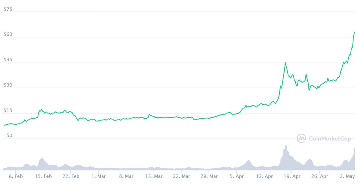3 Ay Önce Hangi Kripto Paraya 1000 TL Yatırsaydınız, Bugün Kaç TL’niz Olurdu?